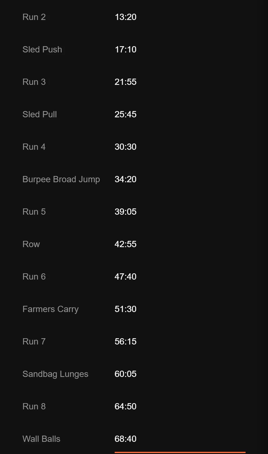 Cumulative split times logged for every Hyrox station from Run 2 through Wall Balls